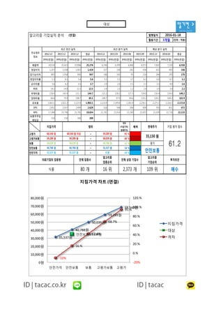 알기컨 >
tacac.co.kr
알고리즘 기업실적 분석 (연결) 발행일자
활용기간 3개월 (단위 : 억원)
2012.12 2013.12 2014.12 평균 2014.12 2015.03 2015.06 2015.09 2015.12 2016.03 평균
IFRS(연결) IFRS(연결) IFRS(연결) IFRS(연결) IFRS(연결) IFRS(연결) IFRS(연결) IFRS(연결) IFRS(연결) IFRS(연결) IFRS(연결)
매출액 24,518 25,423 25,888 25,276 6,390 6,399 6,468 6,973 7,002 7,320 6,558
영업이익 1,297 1,558 1,403 1,419 327 338 242 436 421 492 336
당기순이익 883 1,058 900 947 186 183 95 216 244 293 170
영업이익률 5.3 6.1 5.4 5.6 5.1 5.3 3.7 6.3 6.0 6.7 5.1
순이익률 3.6 4.2 3.5 3.7 2.9 2.9 1.5 3.1 3.5 4.0 2.6
ROE 14.1 14.8 11.5 13.5 2.4 2.3 1.2 2.6 2.9 3.4 2.1
부채비율 158.9 143.9 131.3 144.7 131.3 138.1 137.3 154.0 156.4 159.0 140.2
당좌비율 66.6 79.9 108.7 85.1 108.7 97.9 94.6 110.2 124.2 144.2 102.9
유보율 1,663.1 1,922.2 2,123.9 1,903.1 2,123.9 2,149.4 2,181.9 2,236.1 2,275.5 2,316.3 2,172.8
EPS 2,452 2,937 2,499 2,629 516 508 264 600 705 811 472
BPS 17,386 19,796 21,781 19,654 21,781 21,914 22,180 22,655 23,109 23,718 22,133
보통주주당
배당금
150 150 300 200
최근 연간 실적 예상 분기 실적최근 분기 실적
2016-01-18
주요재무
정보
31,537원
40,788원
50,039원
59,289원
68,540원
안전보통 35,150원
-10%
16.%
42.4%
68.7%
95.%
-20%
0.%
20.%
40.%
60.%
80.%
100.%
120.%
0원
10,000원
20,000원
30,000원
40,000원
50,000원
60,000원
70,000원
80,000원
안전가격 안전보통 보통 고평가보통 고평가
지침가격 차트 (연결)
지침가격
대상
격차
격차
(지침가격/
현재주가)
배색
고평가 ~ 95 %
고평가보통 ~ 69 %
보통 ~ 42 %
안전보통 ~ 16 %
안전가격 ~ -10 %
61.2
범위
59,289 원
50,039 원
40,788 원
31,537 원
지침가격 기업 평가 점수
50,039 원
40,788 원
31,537 원
현재주가
35,150 원
평가
안전보통0 원
68,540 원
59,289 원
50,039 원
40,788 원
31,537 원
68,540 원 이상
59,289 원
투자의견의뢰기업의 업종명
식품 80 개 16 위 2,373 개 109 위 매수
전체 상장 기업수
알고리즘
기업순위
알고리즘
업종순위
전체 업종수
공지사항
대상
 