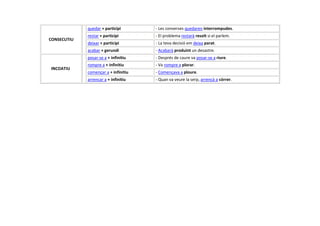 CONSECUTIU
quedar + participi - Les converses quedaren interrompudes.
restar + participi - El problema restarà resolt si el parlem.
deixar + participi - La teva decisió em deixa parat.
acabar + gerundi - Acabarà produint un desastre.
INCOATIU
posar-se a + infinitiu - Després de caure va posar-se a riure.
rompre a + infinitiu - Va rompre a plorar.
començar a + infinitiu - Començava a ploure.
arrencar a + infinitiu - Quan va veure la serp, arrencà a córrer.
 