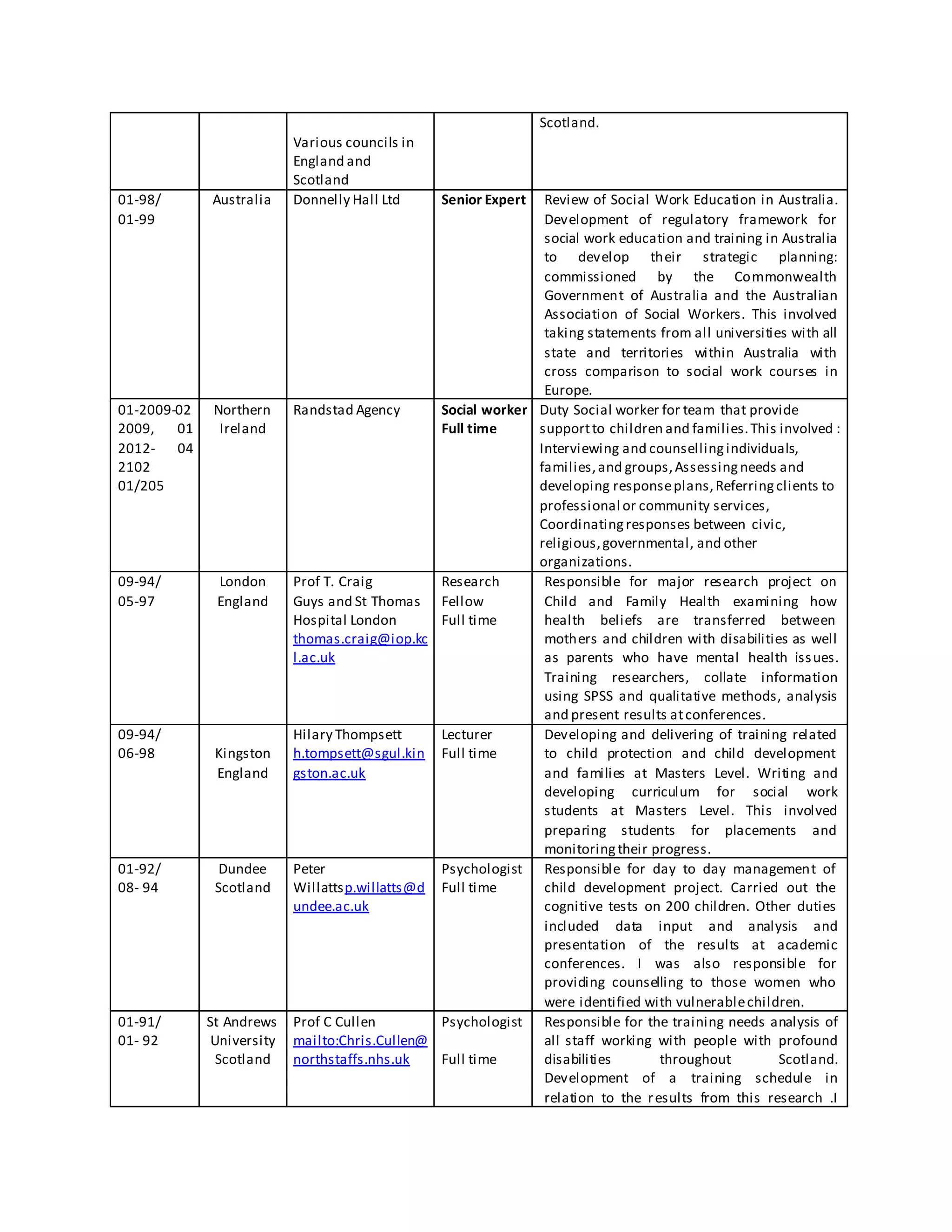 Various councils in
England and
Scotland
Scotland.
01-98/
01-99
Australia Donnelly Hall Ltd Senior Expert Review of Social Work Education in Australia.
Development of regulatory framework for
social work education and training in Australia
to develop their strategic planning:
commissioned by the Commonwealth
Government of Australia and the Australian
Association of Social Workers. This involved
taking statements from all universities with all
state and territories within Australia with
cross comparison to social work courses in
Europe.
01-2009-02
2009, 01
2012- 04
2102
01/205
Northern
Ireland
Randstad Agency Social worker
Full time
Duty Social worker for team that provide
supportto children and families.This involved :
Interviewing and counsellingindividuals,
families,and groups,Assessingneeds and
developing responseplans,Referringclients to
professional or community services,
Coordinatingresponses between civic,
religious,governmental, and other
organizations.
09-94/
05-97
London
England
Prof T. Craig
Guys and St Thomas
Hospital London
thomas.craig@iop.kc
l.ac.uk
Research
Fellow
Full time
Responsible for major research project on
Child and Family Health examining how
health beliefs are transferred between
mothers and children with disabilities as well
as parents who have mental health issues.
Training researchers, collate information
using SPSS and qualitative methods, analysis
and present results atconferences.
09-94/
06-98 Kingston
England
Hilary Thompsett
h.tompsett@sgul.kin
gston.ac.uk
Lecturer
Full time
Developing and delivering of training related
to child protection and child development
and families at Masters Level. Writing and
developing curriculum for social work
students at Masters Level. This involved
preparing students for placements and
monitoringtheir progress.
01-92/
08- 94
Dundee
Scotland
Peter
Willattsp.willatts@d
undee.ac.uk
Psychologist
Full time
Responsible for day to day management of
child development project. Carried out the
cognitive tests on 200 children. Other duties
included data input and analysis and
presentation of the results at academic
conferences. I was also responsible for
providing counselling to those women who
were identified with vulnerablechildren.
01-91/
01- 92
St Andrews
University
Scotland
Prof C Cullen
mailto:Chris.Cullen@
northstaffs.nhs.uk
Psychologist
Full time
Responsible for the training needs analysis of
all staff working with people with profound
disabilities throughout Scotland.
Development of a training schedule in
relation to the results from this research .I
 