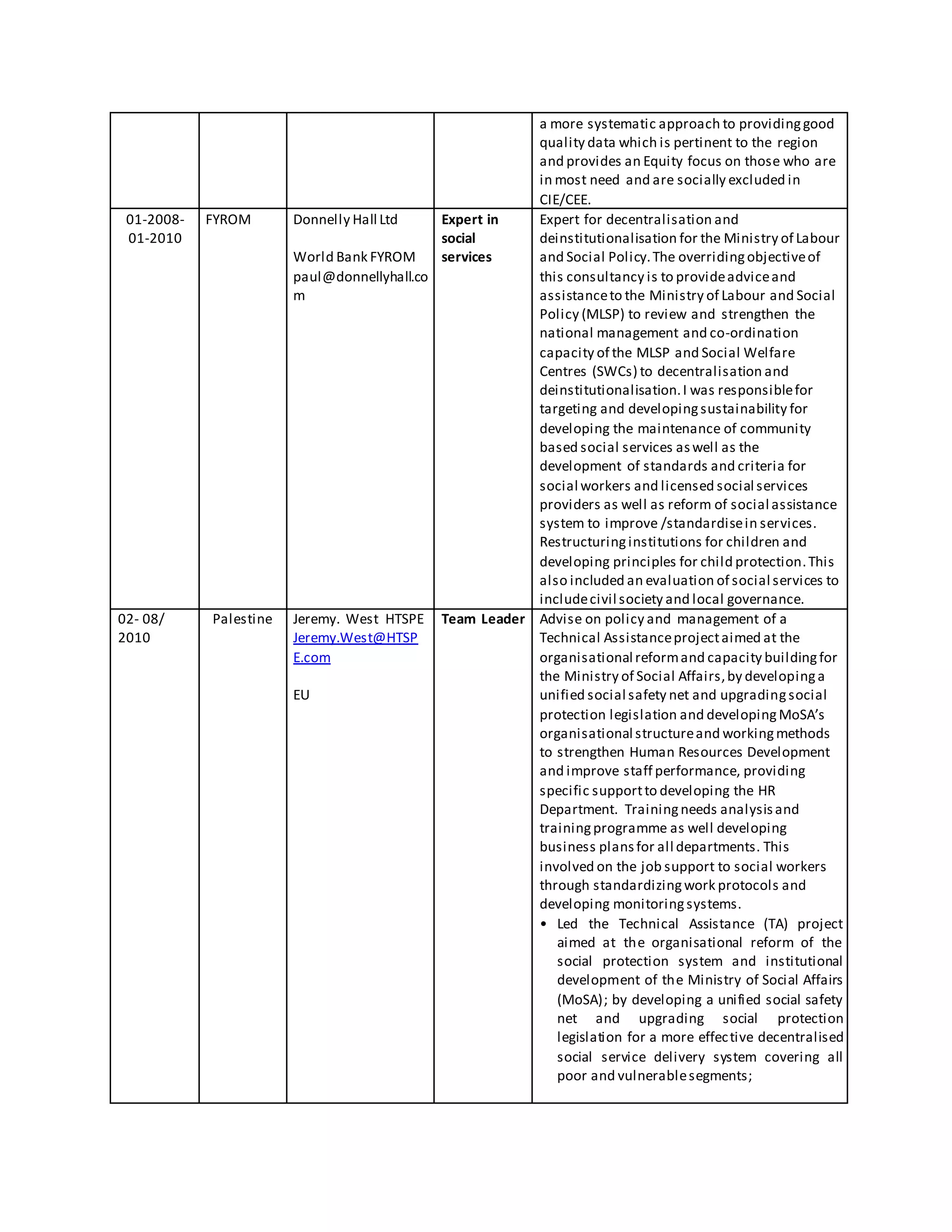 a more systematic approach to providinggood
quality data which is pertinent to the region
and provides an Equity focus on those who are
in most need and are socially excluded in
CIE/CEE.
01-2008-
01-2010
FYROM Donnelly Hall Ltd
World Bank FYROM
paul@donnellyhall.co
m
Expert in
social
services
Expert for decentralisation and
deinstitutionalisation for the Ministry of Labour
and Social Policy.The overridingobjectiveof
this consultancy is to provideadviceand
assistanceto the Ministry of Labour and Social
Policy (MLSP) to review and strengthen the
national management and co-ordination
capacity of the MLSP and Social Welfare
Centres (SWCs) to decentralisation and
deinstitutionalisation.I was responsiblefor
targeting and developingsustainability for
developing the maintenance of community
based social services aswell as the
development of standards and criteria for
social workers and licensed social services
providers as well as reform of social assistance
system to improve /standardisein services.
Restructuringinstitutions for children and
developing principles for child protection.This
also included an evaluation of social services to
includecivil society and local governance.
02- 08/
2010
Palestine Jeremy. West HTSPE
Jeremy.West@HTSP
E.com
EU
Team Leader Advise on policy and management of a
Technical Assistanceprojectaimed at the
organisational reformand capacity buildingfor
the Ministry of Social Affairs,by developinga
unified social safety net and upgradingsocial
protection legislation and developingMoSA’s
organisational structureand workingmethods
to strengthen Human Resources Development
and improve staff performance, providing
specific supportto developing the HR
Department. Trainingneeds analysisand
trainingprogramme as well developing
business plansfor all departments. This
involved on the job support to social workers
through standardizingwork protocols and
developing monitoringsystems.
• Led the Technical Assistance (TA) project
aimed at the organisational reform of the
social protection system and institutional
development of the Ministry of Social Affairs
(MoSA); by developing a unified social safety
net and upgrading social protection
legislation for a more effective decentralised
social service delivery system covering all
poor and vulnerablesegments;
 