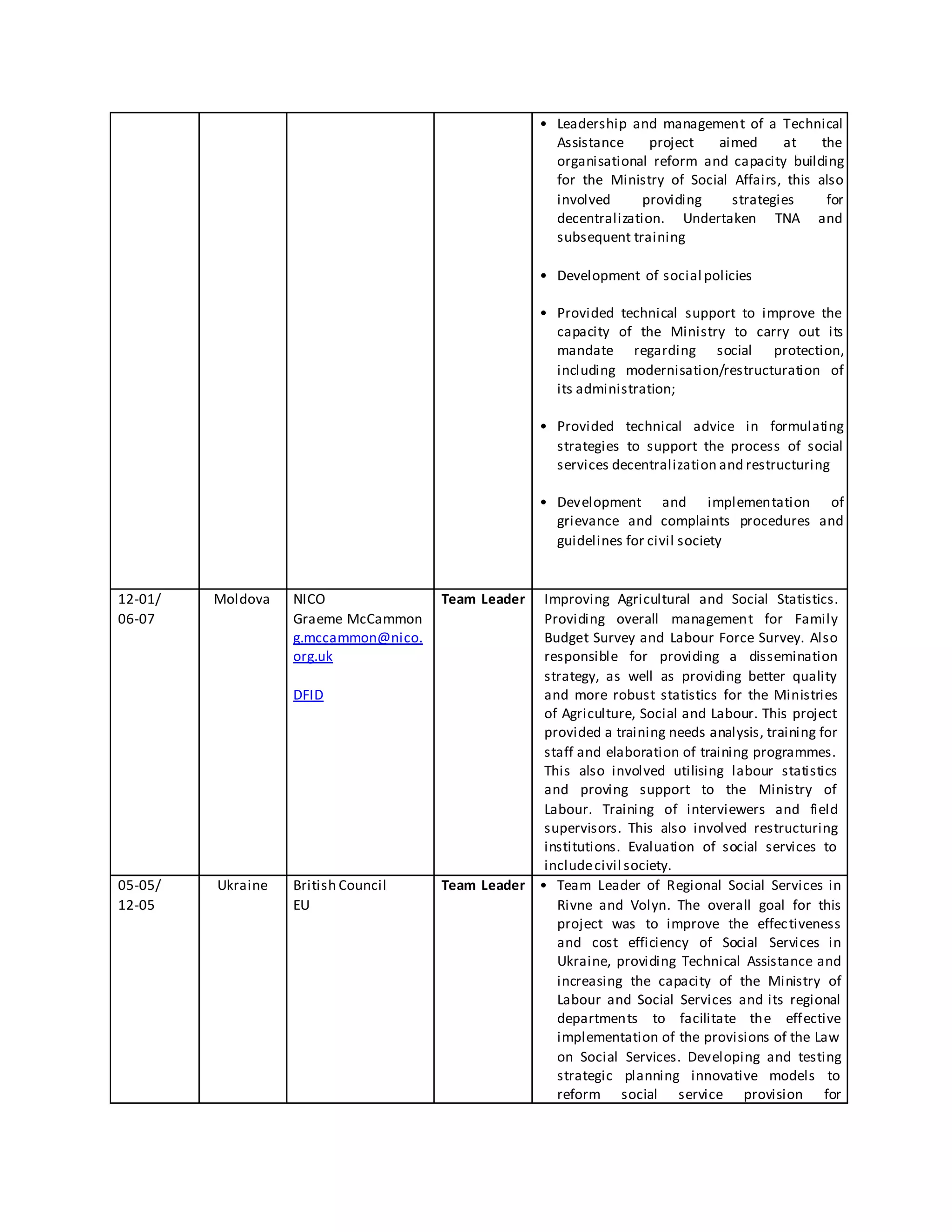 • Leadership and management of a Technical
Assistance project aimed at the
organisational reform and capacity building
for the Ministry of Social Affairs, this also
involved providing strategies for
decentralization. Undertaken TNA and
subsequent training
• Development of social policies
• Provided technical support to improve the
capacity of the Ministry to carry out its
mandate regarding social protection,
including modernisation/restructuration of
its administration;
• Provided technical advice in formulating
strategies to support the process of social
services decentralization and restructuring
• Development and implementation of
grievance and complaints procedures and
guidelines for civil society
12-01/
06-07
Moldova NICO
Graeme McCammon
g.mccammon@nico.
org.uk
DFID
Team Leader Improving Agricultural and Social Statistics.
Providing overall management for Family
Budget Survey and Labour Force Survey. Also
responsible for providing a dissemination
strategy, as well as providing better quality
and more robust statistics for the Ministries
of Agriculture, Social and Labour. This project
provided a training needs analysis, training for
staff and elaboration of training programmes.
This also involved utilising labour statistics
and proving support to the Ministry of
Labour. Training of interviewers and field
supervisors. This also involved restructuring
institutions. Evaluation of social services to
includecivil society.
05-05/
12-05
Ukraine British Council
EU
Team Leader • Team Leader of Regional Social Services in
Rivne and Volyn. The overall goal for this
project was to improve the effectiveness
and cost efficiency of Social Services in
Ukraine, providing Technical Assistance and
increasing the capacity of the Ministry of
Labour and Social Services and its regional
departments to facilitate the effective
implementation of the provisions of the Law
on Social Services. Developing and testing
strategic planning innovative models to
reform social service provision for
 