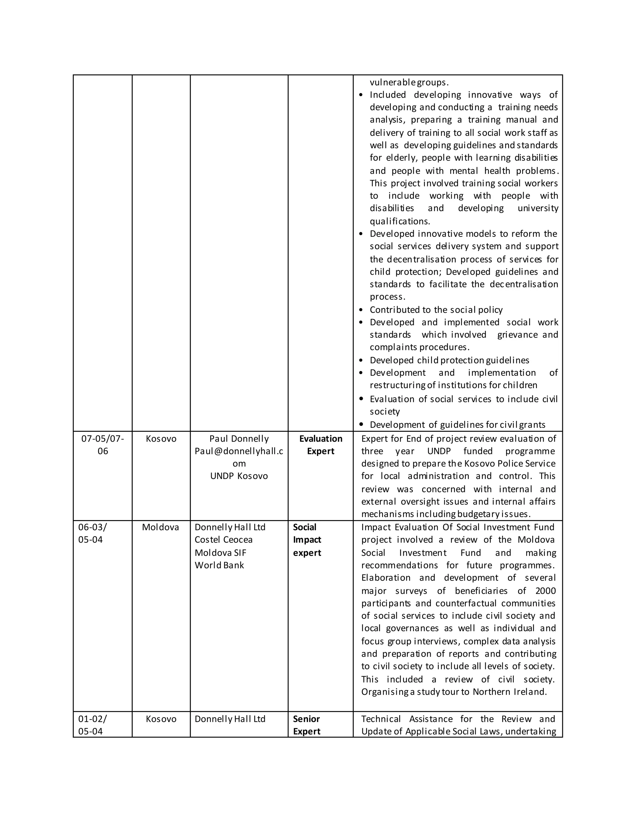 vulnerablegroups.
• Included developing innovative ways of
developing and conducting a training needs
analysis, preparing a training manual and
delivery of training to all social work staff as
well as developing guidelines and standards
for elderly, people with learning disabilities
and people with mental health problems.
This project involved training social workers
to include working with people with
disabilities and developing university
qualifications.
• Developed innovative models to reform the
social services delivery system and support
the decentralisation process of services for
child protection; Developed guidelines and
standards to facilitate the decentralisation
process.
• Contributed to the social policy
• Developed and implemented social work
standards which involved grievance and
complaints procedures.
• Developed child protection guidelines
• Development and implementation of
restructuringof institutions for children
• Evaluation of social services to include civil
society
• Development of guidelines for civil grants
07-05/07-
06
Kosovo Paul Donnelly
Paul@donnellyhall.c
om
UNDP Kosovo
Evaluation
Expert
Expert for End of project review evaluation of
three year UNDP funded programme
designed to prepare the Kosovo Police Service
for local administration and control. This
review was concerned with internal and
external oversight issues and internal affairs
mechanisms includingbudgetary issues.
06-03/
05-04
Moldova Donnelly Hall Ltd
Costel Ceocea
Moldova SIF
World Bank
Social
Impact
expert
Impact Evaluation Of Social Investment Fund
project involved a review of the Moldova
Social Investment Fund and making
recommendations for future programmes.
Elaboration and development of several
major surveys of beneficiaries of 2000
participants and counterfactual communities
of social services to include civil society and
local governances as well as individual and
focus group interviews, complex data analysis
and preparation of reports and contributing
to civil society to include all levels of society.
This included a review of civil society.
Organisinga study tour to Northern Ireland.
01-02/
05-04
Kosovo Donnelly Hall Ltd Senior
Expert
Technical Assistance for the Review and
Update of Applicable Social Laws, undertaking
 