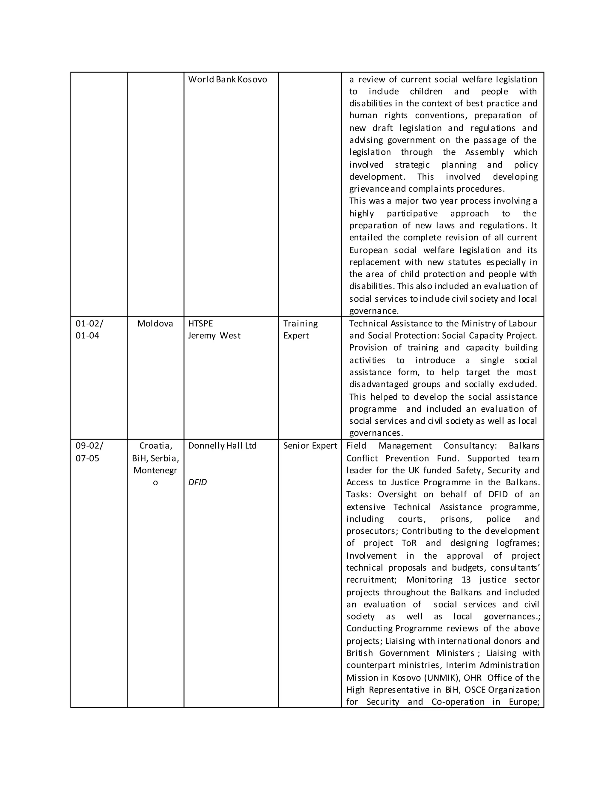 World Bank Kosovo a review of current social welfare legislation
to include children and people with
disabilities in the context of best practice and
human rights conventions, preparation of
new draft legislation and regulations and
advising government on the passage of the
legislation through the Assembly which
involved strategic planning and policy
development. This involved developing
grievanceand complaints procedures.
This was a major two year process involving a
highly participative approach to the
preparation of new laws and regulations. It
entailed the complete revision of all current
European social welfare legislation and its
replacement with new statutes especially in
the area of child protection and people with
disabilities. This also included an evaluation of
social services to include civil society and local
governance.
01-02/
01-04
Moldova HTSPE
Jeremy West
Training
Expert
Technical Assistance to the Ministry of Labour
and Social Protection: Social Capacity Project.
Provision of training and capacity building
activities to introduce a single social
assistance form, to help target the most
disadvantaged groups and socially excluded.
This helped to develop the social assistance
programme and included an evaluation of
social services and civil society as well as local
governances.
09-02/
07-05
Croatia,
BiH, Serbia,
Montenegr
o
Donnelly Hall Ltd
DFID
Senior Expert Field Management Consultancy: Balkans
Conflict Prevention Fund. Supported team
leader for the UK funded Safety, Security and
Access to Justice Programme in the Balkans.
Tasks: Oversight on behalf of DFID of an
extensive Technical Assistance programme,
including courts, prisons, police and
prosecutors; Contributing to the development
of project ToR and designing logframes;
Involvement in the approval of project
technical proposals and budgets, consultants’
recruitment; Monitoring 13 justice sector
projects throughout the Balkans and included
an evaluation of social services and civil
society as well as local governances.;
Conducting Programme reviews of the above
projects; Liaising with international donors and
British Government Ministers ; Liaising with
counterpart ministries, Interim Administration
Mission in Kosovo (UNMIK), OHR Office of the
High Representative in BiH, OSCE Organization
for Security and Co-operation in Europe;
 