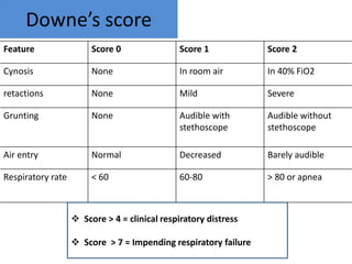 Radio Mic Rds Score seminar on RDS respiratory distress syndrome | PPTX