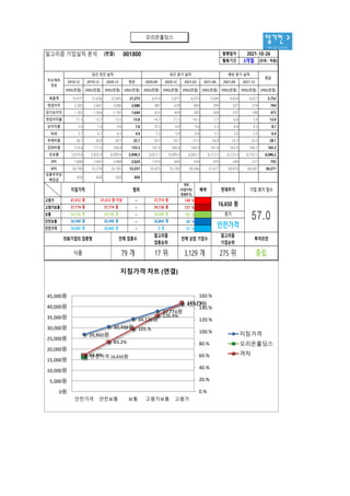 알기컨 >
tacac.co.kr
알고리즘 기업실적 분석 (연결) 001800 발행일자
활용기간 3개월 (단위 : 억원)
2018.12 2019.12 2020.12 평균 2020.09 2020.12 2021.03 2021.06 2021.09 2021.12
IFRS(연결) IFRS(연결) IFRS(연결) IFRS(연결) IFRS(연결) IFRS(연결) IFRS(연결) IFRS(연결) IFRS(연결) IFRS(연결) IFRS(연결)
매출액 19,977 21,036 22,805 21,273 6,014 5,871 6,073 5,049 4,834 4,627 5,752
영업이익 2,305 2,667 3,086 2,686 887 678 860 390 327 274 704
당기순이익 1,183 1,564 2,185 1,644 633 404 585 269 231 198 473
영업이익률 11.5 12.7 13.5 12.6 14.7 11.5 14.2 7.7 6.8 5.9 12.0
순이익률 5.9 7.4 9.6 7.6 10.5 6.9 9.6 5.3 4.8 4.3 8.1
ROE 3.7 4.7 6.3 4.9 7.2 5.9 6.6 5.7 5.6 5.5 6.4
부채비율 36.7 30.8 28.7 32.1 29.5 28.7 27.5 26.8 25.5 24.2 28.1
당좌비율 114.6 117.0 168.4 133.3 167.0 168.4 164.0 161.8 163.9 166.1 165.3
유보율 5,819.8 5,925.9 6,099.4 5,948.3 6,051.1 6,099.4 6,082.1 6,112.1 6,133.4 6,155.1 6,086.2
EPS 1,888 2,497 3,488 2,624 1,010 645 934 429 369 317 755
BPS 50,708 53,278 55,785 53,257 55,875 55,785 56,946 57,677 58,870 60,087 56,571
보통주주당
배당금
650 650 650 650
2021-10-26
주요재무
정보
최근 연간 실적 예상 분기 실적
최근 분기 실적
평균
26,860원
30,498원
34,136원
37,774원
41,412원
안전가격 16,650원
61.3%
83.2%
105.%
126.9%
148.7%
0.%
20.%
40.%
60.%
80.%
100.%
120.%
140.%
160.%
0원
5,000원
10,000원
15,000원
20,000원
25,000원
30,000원
35,000원
40,000원
45,000원
안전가격 안전보통 보통 고평가보통 고평가
지침가격 차트 (연결)
지침가격
오리온홀딩스
격차
격차
(지침가격/
현재주가)
배색
고평가 ~ 149 %
고평가보통 ~ 127 %
보통 ~ 105 %
안전보통 ~ 83 %
안전가격 ~ 61 %
투자의견
의뢰기업의 업종명
식품 79 개 17 위 3,129 개 275 위 중립
전체 상장 기업수
알고리즘
기업순위
알고리즘
업종순위
전체 업종수
현재주가
16,650 원
평가
안전가격
0 원
41,412 원
37,774 원
34,136 원
30,498 원
26,860 원
41,412 원 이상
37,774 원
34,136 원
30,498 원
26,860 원
57.0
범위
37,774 원
34,136 원
30,498 원
26,860 원
지침가격 기업 평가 점수
오리온홀딩스
 