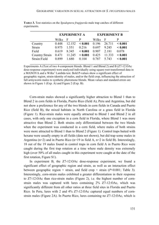 GEOGRAPHIC VARIATION IN SEXUAL ATTRACTION OF S. FRUGIPERDA MALES
131
TABLE 3. Test statistics on the Spodoptera frugiperda male trap catches of different
experiments.
EXPERIMENT A EXPERIMENT B
Wilks F P Wilks F P
Country 0.448 12.152 < 0.001 0.196 26.711 < 0.001
Strain 0.975 1.551 0.216 0.697 9.245 < 0.001
Field 0.619 8.345 < 0.001 0.907 2.181 0.078
Country:Strain 0.471 11.245 < 0.001 0.425 11.333 < 0.001
Strain:Field 0.899 1.680 0.104 0.787 5.743 < 0.001
Experiments A (Test of two 4-component blends: Blend 1 and Blend 2) and B (Z7-12:OAc
dose-response experiment) were analyzed individually using square root transformed data in
a MANOVA and a Wilks’ Lambda test. Bold P-values show a significant effect of
geographic region, strain-identity of males, and/or the field crop, influencing the attraction of
fall armyworm males to synthetic pheromone blends. Mean values and standard errors are
shown in Figure 1 (Exp. A) and Figure 2 (Exp. B).
Corn-strain males showed a significantly higher attraction to Blend 1 than to
Blend 2 in corn fields in Florida, Puerto Rico (field A), Peru and Argentina, but did
not show a preference for any of the two blends in corn fields in Canada and Puerto
Rico (field B), the mixed habitats in North Carolina or a grass field in Florida
(Figure 1). Rice-strain males were equally attracted to Blend 1 and Blend 2 in all
cases, with only one exception in a corn field in Florida, where Blend 1 was more
attractive than Blend 2. Both strains only differentiated between the two blends
when the experiment was conducted in a corn field, where males of both strains
were more attracted to Blend 1 than to Blend 2 (Figure 1). Control traps baited with
hexane were usually empty in all fields (data not shown), but did trap some males in
Argentina (n=2) and in Puerto Rico (n=19 in field A, n=2 in field B). Interestingly,
18 out of the 19 males found in control traps in corn field A in Puerto Rico were
caught during the first trap rotation at a time where male density was extremely
high (over 50% of all males caught in this experiment were caught at the date of the
first rotation, Figure S1).
In experiment B, the Z7-12:OAc dose-response experiment, we found a
significant effect of geographic region and strain, as well as an interaction effect
between geographic region × strain, and field crop × strain (P<0.001; Table 3).
Interestingly, corn-strain males exhibited a greater differentiation in their response
to Z7-12:OAc than rice-strain males (Figure 2), i.e. the highest number of corn-
strain males was captured with lures containing 2% Z7-12:OAc, which was
significantly different from all other ratios at three field sites in Florida and Puerto
Rico. In Peru, lures with 2 and 4% Z7-12:OAc captured equal numbers of corn-
strain males (Figure 2A). In Puerto Rico, lures containing no Z7-12:OAc, which is
 