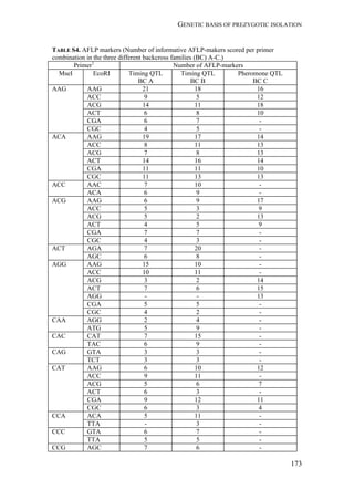 GENETIC BASIS OF PREZYGOTIC ISOLATION
173
TABLE S4. AFLP markers (Number of informative AFLP-makers scored per primer
combination in the three different backcross families (BC) A-C.)
Primer1
Number of AFLP-markers
MseI EcoRI Timing QTL
BC A
Timing QTL
BC B
Pheromone QTL
BC C
AAG AAG 21 18 16
ACC 9 5 12
ACG 14 11 18
ACT 6 8 10
CGA 6 7 -
CGC 4 5 -
ACA AAG 19 17 14
ACC 8 11 13
ACG 7 8 13
ACT 14 16 14
CGA 11 11 10
CGC 11 13 13
ACC AAC 7 10 -
ACA 6 9 -
ACG AAG 6 9 17
ACC 5 3 9
ACG 5 2 13
ACT 4 5 9
CGA 7 7 -
CGC 4 3 -
ACT AGA 7 20 -
AGC 6 8 -
AGG AAG 15 10 -
ACC 10 11 -
ACG 3 2 14
ACT 7 6 15
AGG - - 13
CGA 5 5 -
CGC 4 2 -
CAA AGG 2 4 -
ATG 5 9 -
CAC CAT 7 15 -
TAC 6 9 -
CAG GTA 3 3 -
TCT 3 3 -
CAT AAG 6 10 12
ACC 9 11 -
ACG 5 6 7
ACT 6 3 -
CGA 9 12 11
CGC 6 3 4
CCA ACA 5 11 -
TTA - 3 -
CCC GTA 6 7 -
TTA 5 5 -
CCG AGC 7 6 -
 