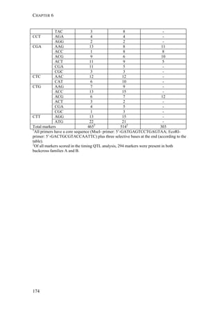 CHAPTER 6
174
TAC 3 8 -
CCT AGA 4 4 -
AGG 2 2 -
CGA AAG 13 8 11
ACC 1 8 8
ACG 9 6 10
ACT 11 9 5
CGA 11 5 -
CGC 3 3 -
CTC AAC 12 12 -
CAT 6 10 -
CTG AAG 7 9 -
ACC 13 15 -
ACG 6 7 12
ACT 3 2 -
CGA 4 5 -
CGC 1 3 -
CTT AGG 13 15 -
ATG 22 21 -
Total markers 4652
5142
303
1
All primers have a core sequence (MseI- primer: 5’-GATGAGTCCTGAGTAA; EcoRI-
primer: 5’-GACTGCGTACCAATTC) plus three selective bases at the end (according to the
table).
2
Of all markers scored in the timing QTL analysis, 294 markers were present in both
backcross families A and B.
 
