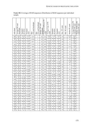 GENETIC BASIS OF PREZYGOTIC ISOLATION
175
TABLE S5. Coverage of RAD sequences (Distribution of RAD sequences per individual
sample.
Individual
AverageFWread
Stackhight
Standard-
deviation
Standard-
error
Max
FWreadStackhight
Min
FWreadStackhight
MedianFWread
Stackhight
NumberofdifferentFW
reads
AverageCopyofPE
reads
Standard-
deviation
Standard-
error
MaxPEreads
MinPEreads
MedianPEreads
AverageDifferentPE
readperFWread
MedianDifferentPE
readperFWread
mgm
A
426.63
07
1018.02
8
15.8372
5
32219 2 243 4132
90.004
13
111.499
7
1.73457
7
979 1
56.252
87
7.6832
04
3
mgf
A
458.75
66
2385.87
3
36.0175
4
107630 2 225 4388
86.197
1
106.103
6
1.60175
8
829 1 56.5
7.9995
44
3
moA
431.88
76
1204.14
4
18.6627
3
40573 2 241 4163
85.794
89
103.439
2
1.60317
9
884 1 58
7.8952
68
3
faA
415.40
24
1197.01
9
17.1828
8
41120 2 224 4853
87.568
05
107.938
1
1.54942
2
882 1 55.5
7.3779
11
3
bcA0
2
387.73
72
1056.73
5
15.0823
6
38044 2 210 4909
88.961
91
107.681
6
1.53689
8
864 1 59.75
7.2428
19
3
bcA0
8
413.13
41
1047.45
8
15.5817
3
38200 2 228 4519
88.639
31
110.130
2
1.63826
9
898 1 57 7.6289 3
bcA1
8
409.19
44
974.188
7
13.8563
2
35374 2 230 4943
87.963
94
108.872
1
1.54853
6
855 1 58.5
7.6008
5
3
bcA2
4
364.36
6
1146.62
4
15.8354
8
45840 2 189 5243
83.946
09
104.315
1
1.44064
6
847 1 54.8
6.6641
24
2
bcA2
5
393.18
14
1075.53
2
15.5288
2
35691 2 217 4797
83.852
07
105.076
6
1.51712
4
849 1 53.5
8.1478
01
3
bcA2
6
421.48
99
1251.07
4
16.4288
2
40588 2 195 5799
73.133
7
95.2036
8
1.25019
3
817 1
43.571
43
8.6080
36
3
bcA3
9
436.83
14
1237.58
7
16.0861
3
56709 2 205 5919
79.680
49
102.006
6
1.32588 1170 1
51.363
64
7.6188
55
3
bcA4
0
387.17
65
929.557
4
13.8585
6
29871 2 212 4499
85.720
81
103.810
2
1.54768
2
824 1 58.5
7.2878
42
3
bcA5
7
426.85
83
1106.23
1
15.4314
4
42410 2 223 5139
87.981
72
114.776
6
1.60108
4
905 1 51
8.5201
4
3
bcA6
0
450.59
23
1951.40
3
25.8856 92590 2 201 5683
82.851
37
108.408
6
1.43805
4
951 1 46.4
8.6758
75
3
bcA7
1
411.66
47
1056.59
2
14.8083
2
45594 2 221 5091
92.147
43
116.118
6
1.62742
2
900 1 57.25
7.0976
23
3
mgm
B
439.83
48
1749.67
2
25.0055
2
65713 2 190 4896
84.304
61
108.096 1.54486 881 1 51
8.2485
7
3
mgf
B
374.72
53
1247.66
19.5304
8
49200 2 204 4081
87.463
33
109.392
8
1.71240
1
789 1 54.8
6.5988
73
2
moB
415.39
13
1221.09
9
16.4473
6
43634 2 214 5512
82.761
93
107.749
9
1.45131
6
881 1 50.5
8.0972
42
3
faB
319.57
55
529.082
9
14.2527
7
8100 2 222 1378
110.92
49
133.781
4
3.60388
6
962 1
73.833
33
5.1973
88
2
bcB6
2
420.55
53
1406.46
6
17.2045
5
54590 2 177 6683
72.773
07
98.2771
1.20217
2
860 1 37
8.4382
76
3
bcB4
9
420.77
63
1953.06
8
25.4548
3
109348 2 167 5887
74.830
13
94.7355
8
1.23471
3
853 1 46.5
7.6512
66
3
bcB4
7
457.84
41
2020.61
4
25.6991
5
106689 2 196 6182
80.178
25
105.232
7
1.33840
1
972 1
46.213
24
8.5498
22
3
bcB4
3
427.51
93
1501.81
5
19.7197
9
69494 2 205 5800
79.481
43
100.275
8
1.31668
5
1093 1
51.062
5
8.0393
1
3
bcB3
2
460.20
86
2572.53
7
33.6229 136510 2 191 5854
74.899
7
98.2326
2
1.28389
5
826 1 41
8.4062
18
3
bcB2
6
513.68
85
2049.41
5
22.4439
3
98066 2 115 8338
63.376
13
89.0055
5
0.97473
4
884 1
17.846
59
10.406
21
3
bcB2
5
408.91
09
1531.76
4
20.8273
2
66322 2 189 5409
80.317
84
101.927
8
1.38590
7
780 1
48.687
5
8.1375
49
3
bcB2
0
468.99
08
1946.30
5
23.0030
1
99304 2 173 7159
71.970
56
96.7931
6
1.14398 941 1 37.375
8.6921
36
3
bcB0
9
430.44
1
1186.45
4
16.1800
9
43249 2 224 5377
84.280
62
107.399
2
1.46464
1
998 1 51
8.3109
54
3
bcB0
8
393.77
08
1149.8
14.4643
3
38380 2 154 6319
76.139
15
105.165
6
1.32296
9
843 1 38
7.4649
47
2
bcB0
5
403.97
36
2023.70
4
26.7483
7
110009 2 190 5724
81.343
71
99.2652
1
1.31204
1
810 1
52.598
39
6.8857
44
3
 