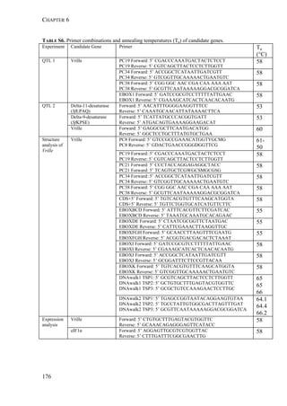 CHAPTER 6
176
TABLE S6. Primer combinations and annealing temperatures (Ta) of candidate genes.
Experiment Candidate Gene Primer Ta
(°C)
QTL 1 Vrille PC19 Forward: 5’ CGACCCAAATGACTACTCTCCT
PC19 Reverse: 5’ CGTCAGCTTACTCCTCTTGGTT
58
PC34 Forward: 5’ ACCGGCTCATAATTGATCGTT
PC34 Reverse: 5’ GTCGGTTGCAAAAACTGAATGTC
58
PC38 Forward: 5’ CGG GGC AAC CGA CAA AAA AAT
PC38 Reverse: 5’ GCGTTCAATAAAAAGGACGCGGATCA
58
EBOX1 Forward: 5’ GATCCGCGTCCTTTTTATTGAAC
EBOX1 Reverse: 5’ CGAAAGCATCACTCAACACAATG
58
QTL 2 Delta-11-desaturase
(SfLPAQ)
Forward: 5’ AACATTTGGGGAAGGTTTCC
Reverse: 5’ CAAATGCAACATTATAAAACTTCA
53
Delta-9-desaturase
(SfKPSE)
Forward: 5’ TCATTATGCCCACGGTGATT
Reverse: 5’ ATGACAGTGAAAAGGAAGACAT
53
Vrille Forward: 5’ GAGGCGCTTCAATGACATGG
Reverse: 5’ GGCTCCTGCTTTATGTGCTGAA
60
Structure
analysis of
Vrille
Vrille PC8 Forward: 5’ GTCCGCCGAAACATGGTYGCMG
PC8 Reverse: 5’ GDACTGAACCGGGDGGTTCG
61-
50
PC19 Forward: 5’ CGACCCAAATGACTACTCTCCT
PC19 Reverse: 5’ CGTCAGCTTACTCCTCTTGGTT
58
PC21 Forward: 5’ CCCTACCAGGAGAGGCTACC
PC21 Forward: 5’ TCAGTGCTCGWGCSMGCGSG
58
PC34 Forward: 5’ ACCGGCTCATAATTGATCGTT
PC34 Reverse: 5’ GTCGGTTGCAAAAACTGAATGTC
58
PC38 Forward: 5’ CGG GGC AAC CGA CAA AAA AAT
PC38 Reverse: 5’ GCGTTCAATAAAAAGGACGCGGATCA
58
CDS+5’ Forward: 5’ TGTCACGTGTTTCAAGCATGGTA
CDS+5’ Reverse: 5’ TGTTCTGGTGCATCATGTTCTTC
58
EBOXBCD Forward: 5’ ATTTCACGTTCTTCGATCAC
EBOXBCD Reverse: 5’ TAAATGCAAATGCACAGAAC
55
EBOXDE Forward: 5’ CTAATCGCGGTTCTAATGAC
EBOXDE Reverse: 5’ CATTCGAAACTTAAGGTTGC
55
EBOXFGH Forward: 5’ GCAACCTTAAGTTTCGAATG
EBOXFGH Reverse: 5’ ACGGTGACGACACTCTAAAT
55
EBOXI Forward: 5’ GATCCGCGTCCTTTTTATTGAAC
EBOXI Reverse: 5’ CGAAAGCATCACTCAACACAATG
58
EBOXJ Forward: 5’ ACCGGCTCATAATTGATCGTT
EBOXJ Reverse: 5’ GCGGATTTCTTCCGTTACAA
58
EBOXK Forward: 5’ TGTCACGTGTTTCAAGCATGGTA
EBOXK Reverse: 5’ GTCGGTTGCAAAAACTGAATGTC
58
DNAwalk1 TSP1: 5’ GCGTCAGCTTACTCCTCTTGGTT
DNAwalk1 TSP2: 5’ GCTGTGCTTTGAGTACGTGGTTC
DNAwalk1 TSP3: 5’ GCGCTGTCCAAAGAACTCCTTGC
65
65
66
DNAwalk2 TSP1: 5’ TGAGCCGGTAATACAGGAAGTGTAA
DNAwalk2 TSP2: 5’ TGCCTATTGTGGCGACTTAGTTTGAT
DNAwalk2 TSP3: 5’ GCGTTCAATAAAAAGGACGCGGATCA
64.1
64.4
66.2
Expression
analysis
Vrille Forward: 5’ CTGTGCTTTGAGTACGTGGTTC
Reverse: 5’ GCAAACAGAGGGAGTTCATACC
58
eIF1α Forward: 5’ AGGAGTTGCGTCGTGGTTAC
Reverse: 5’ CTTTGATTTCGGCGAACTTG
58
 