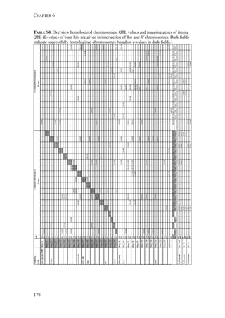 CHAPTER 6
178
TABLE S8. Overview homologized chromosomes, QTL values and mapping genes of timing
QTL (E-values of blast hits are given in intersection of Bm and Sf chromosomes. Dark fields
indicate successfully homologized chromosomes based on e-values in dark fields.)
1.E-05
3.E-12
3.E-09
8.E-26
2.E-27
5.E-12
7.E-10
2.E-07
Sf_C1
C23
1.E-06
6.E-12
2.E-10
7.E-20
Sf_C4
C2
2.E-01
0,37
1.E-01
2.E-22
Sf_C6
C6
4.E-62
8.E-02
3.E-20
4.E-05
4.E-05
8.E-58
7.E-19
Sf_C9
C9
0.044
0.9999
1.E-11
6.E-59
2.E-57
4.E-09
0,13
Sf_C10
C11
3.E-14
2.E-02
5.E-46
5.E-91
Sf_C12
C13
6.E-11
5.E-03
8.E-03
6.E-14
2.E-02
8.E-14
Sf_C15
C1
0.0014
0.2517
3.E-01
3.E-01
4.E-01
6.E-14
6.E-14
3.E-22
0,37
0,3
9.E-11
Sf_C16
C3
7.E-02
Sf_C18
C30
0.0076
0.1819
1.E-01
7.E-24
Sf_C19
C25
1.E-06
Sf_C24
C24
7.E-02
2.E-33
9.E-07
7.E-02
6.E-19
Sf_C29
C28
1.E-05
2.E-13
Sf_C31
C15
5.E-06
1.E-05
1.E-05
5.E-11
1.E-10
5.E-11
5.E-11
1.E-10
Sf_C22
0.0352
0.1088
5.E-09
5.E-09
Sf_C28
C29
0.014
0.077
0.033
0.12
4.E-62
1.E-25
1.E-25
2.E-02
2.E-02
2.E-02
3.E-02
2.E-04
1.E-25
1.E-25
3.E-09
2.E-11
Sf_C5
C5
1.E-18
3.E-04
3.E-03
Sf_C30
C10
0.01
0.082
0.008
0.165
1.E-15
2.E-19
1.E-08
3.E-24
Sf_C14
C16
2.E-02
6.E-14
4.E-18
8.E-19
Sf_C21
C22
1.E-12
2.E-10
4.E-03
1.E-32
2.E-03
6.E-04
2.E-05
3.E-07
3.E-07
1.E-19
2.E-03
Sf_C20
C21
0.023
0.065
4.E-02
4.E-02
1.E-13
2.E-13
2.E-13
Sf_C3
C18
2.E-16
5.E-14
1.E-14
1.E-02
2.E-40
Sf_C23
C7
4.E-02
2.E-17
5.E-11
3.E-09
Sf_C17
C20
7.E-38
4.E-11
Sf_C13
C14
2.E-05
8.E-38
8.E-03
1.E-17
1.E-02
4.E-19
4.E-11
Sf_C8
C8
1.E-02
7.E-17
8.E-02
1.E-02
1.E-03
6.E-77
1.E-25
8.E-14
6.E-02
8.E-02
4.E-02
Sf_C26
C12
6.E-02
2.E-21
2.E-15
8.E-02
1.E-14
1.E-14
Sf_C2
C17
4.E-19
5.E-08
3.E-02
Sf_C25
C27
1E-04
0.191
7E-04
0.279
0.021
0.129
4E-16
Sf_C11
3.E-02
1.E-08
C19
4.E-11
3.E-10
6.E-04
2.E-14
Sf_C32
2.E-02
1.E-20
3.E-18
5.E-28
2.E-20
4.E-36
2.E-42
3.E-41
5.E-12
1.E-18
2.E-19
C4
BC
A
B
A
B
A
B
A
B
A
B
A
B
A
B
A
B
A
B
A
B
A
B
A
B
A
B
A
B
A
B
A
B
A
B
A
B
A
B
A
B
A
B
A
B
A
B
A
B
A
B
A
B
A
B
A
B
A
B
A
B
P
R²
P
R²
P
R²
Mapping
GOI
Noconfidenthomologuein
B.mori
BCA
Confidenthomologuein
B.mori
Bm_C23
Bm_C26
unknown
BCA+B
BCB
Bm_C8
Bm_C9
Bm_C13
Bm_C16
Bm_C20
Bm_C22
Bm_C27
Bm_C28
Bm_C24
Bm_C3
Bm_C4
Bm_C7
Bm_C15
Bm_C17
Bm_C18
Bm_C19
Bm_C21
Bm_C25
QTLresults
QTLresults
Bm_C1
Bm_C2
Bm_C5
Bm_C6
Bm_C10
Bm_C11
Bm_C12
Bm_C14
cwo
QTLresults
tim
vri
slimb
lark,jetlag
cry2,CK2β
cry1,dbt
sgg
clk,cyc,per,PdP1
CK2α
 
