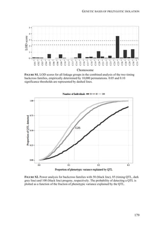 GENETIC BASIS OF PREZYGOTIC ISOLATION
179
FIGURE S1. LOD scores for all linkage groups in the combined analysis of the two timing
backcross families, empirically determined by 10,000 permutations. 0.05 and 0.10
significance thresholds are represented by dashed lines.
FIGURE S2. Power analysis for backcross families with 50 (black line), 85 (timing QTL, dark
grey line) and 100 (black line) progeny, respectively. The probability of detecting a QTL is
plotted as a function of the fraction of phenotypic variance explained by the QTL.
 