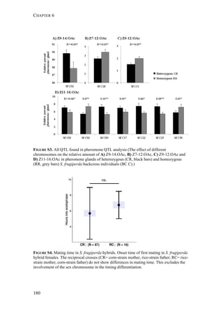 CHAPTER 6
180
FIGURE S3. All QTL found in pheromone QTL analysis (The effect of different
chromosomes on the relative amount of A) Z9-14:OAc, B) Z7-12:OAc, C) Z9-12:OAc and
D) Z11-16:OAc in pheromone glands of heterozygous (CR, black bars) and homozygous
(RR, grey bars) S. frugiperda backcross individuals (BC C).)
FIGURE S4. Mating time in S. frugiperda hybrids. Onset time of first mating in S. frugiperda
hybrid females. The reciprocal crosses (CR= corn-strain mother, rice-strain father; RC= rice-
strain mother, corn-strain father) do not show differences in mating time. This excludes the
involvement of the sex chromosome in the timing differentiation.
 