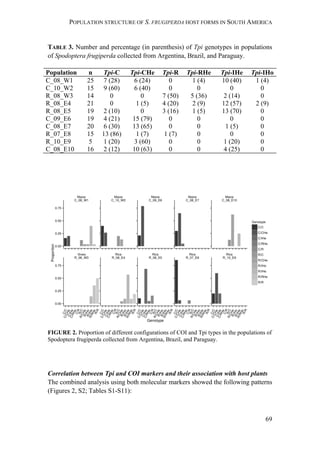 POPULATION STRUCTURE OF S. FRUGIPERDA HOST FORMS IN SOUTH AMERICA
69
TABLE 3. Number and percentage (in parenthesis) of Tpi genotypes in populations
of Spodoptera frugiperda collected from Argentina, Brazil, and Paraguay.
Population n Tpi-C Tpi-CHe Tpi-R Tpi-RHe Tpi-IHe Tpi-IHo
C_08_W1 25 7 (28) 6 (24) 0 1 (4) 10 (40) 1 (4)
C_10_W2 15 9 (60) 6 (40) 0 0 0 0
R_08_W3 14 0 0 7 (50) 5 (36) 2 (14) 0
R_08_E4 21 0 1 (5) 4 (20) 2 (9) 12 (57) 2 (9)
R_08_E5 19 2 (10) 0 3 (16) 1 (5) 13 (70) 0
C_09_E6 19 4 (21) 15 (79) 0 0 0 0
C_08_E7 20 6 (30) 13 (65) 0 0 1 (5) 0
R_07_E8 15 13 (86) 1 (7) 1 (7) 0 0 0
R_10_E9 5 1 (20) 3 (60) 0 0 1 (20) 0
C_08_E10 16 2 (12) 10 (63) 0 0 4 (25) 0
FIGURE 2. Proportion of different configurations of COI and Tpi types in the populations of
Spodoptera frugiperda collected from Argentina, Brazil, and Paraguay.
Correlation between Tpi and COI markers and their association with host plants
The combined analysis using both molecular markers showed the following patterns
(Figures 2, S2; Tables S1-S11):
 