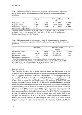 CHAPTER 3
74
TABLE 4. Hierarchical analysis of Spodoptera frugiperda populations among populations,
among regions, among populations within regions, and among individuals within each
population.
Variance F 95% confidence
interval
P
Populations – total 33.707 0.416 0.387-0.445 <0.0005
Regions – total 1.040 0.013 -0.005-0.031 0.46
Populations – regions 32.667 0.408 0.381-0.437 <0.0005
Individuals – populations 47.384
‘Regions’ denotes eastern (incl. R_08_E4, R_08_E5, C_09_E6, C_08_E7, R_07_E8,
R_10_E9, C_08_E10) or western (incl. C_08_W1, C_10_W2, R_08_W3) geographic
location of populations (see also Table 1).
TABLE 5. Hierarchical analysis of Spodoptera frugiperda populations among populations,
among host plants, among populations within host plant, and among individuals within each
population.
Variance F 95% confidence
interval
P
Populations – total 39.663 0.456 0.426-0.487 <0.0005
Hosts – total 1.808.641 0.208 0.172-0.244 0.041
Populations – hosts 21.577 0.313 0.287-0.344 0.001
Individuals – populations 47.384
‘Hosts’ denotes the plant species from which populations were sampled: maize (incl.
C_08_W1, C_10_W2, C_09_E6, C_08_E7, C_08_E10), rice (incl. R_08_E4, R_08_E5,
R_07_E8, R_10_E9), and grasses (incl. R_08_W3) (see also Table 1).
Bayesian analysis
The Bayesian inference of structural patterns among the individuals gave no
consistent results. The minimal number of genetic clusters necessary to explain the
data as suggested by Evanno’s ΔK was 2 (Figure S6). The posterior probability of
the number of clusters derived from STRUCTURAMA was highest at K = 4
(Figure S6). Average log-likelihoods across 10 replicate STRUCTURE runs
showed no marked plateau before K = 8 [Figure S6; empirical evidence suggests
that a biologically meaningful number of K may be indicated by a declining rate of
increase in Pr(X|K) as K increases, rather than by the absolute maximum likelihood
(Pritchard et al. 2000; Evanno et al. 2005). Figure 5 presents the assignments of
individuals to different clusters by both programs for K≤4. With K≥4, assignments
became increasingly inconsistent across replicate runs and hence difficult to
interpret and summarize. At K = 2, R_08_W3 (from wild grasses) consistently
formed one cluster, whereas all other samples were joined in a second cluster
(Figure 5). At K = 3, a third cluster was split off, comprising R_08_E4, R_08_E5
 