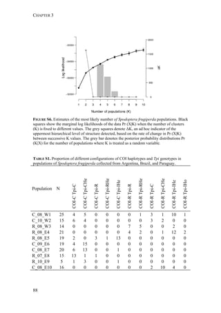 CHAPTER 3
88
FIGURE S6. Estimates of the most likely number of Spodoptera frugiperda populations. Black
squares show the marginal log likelihoods of the data Pr (X|K) when the number of clusters
(K) is ﬁxed to different values. The grey squares denote ΔK, an ad hoc indicator of the
uppermost hierarchical level of structure detected, based on the rate of change in Pr (X|K)
between successive K values. The grey bar denotes the posterior probability distributions Pr
(K|X) for the number of populations where K is treated as a random variable.
TABLE S1. Proportion of different configurations of COI haplotypes and Tpi genotypes in
populations of Spodoptera frugiperda collected from Argentina, Brazil, and Paraguay.
Population N
COI-CTpi-C
COI-CTpi-CHe
COI-CTpi-R
COI-CTpi-RHe
COI-CTpi-IHe
COI-RTpi-R
COI-RTpi-RHe
COI-RTpi-C
COI-RTpi-CHe
COI-RTpi-IHe
COI-RTpi-IHo
C_08_W1 25 4 5 0 0 0 0 1 3 1 10 1
C_10_W2 15 6 4 0 0 0 0 0 3 2 0 0
R_08_W3 14 0 0 0 0 0 7 5 0 0 2 0
R_08_E4 21 0 0 0 0 0 4 2 0 1 12 2
R_08_E5 19 2 0 3 1 13 0 0 0 0 0 0
C_09_E6 19 4 15 0 0 0 0 0 0 0 0 0
C_08_E7 20 6 13 0 0 1 0 0 0 0 0 0
R_07_E8 15 13 1 1 0 0 0 0 0 0 0 0
R_10_E9 5 1 3 0 0 1 0 0 0 0 0 0
C_08_E10 16 0 0 0 0 0 0 0 2 10 4 0
 
