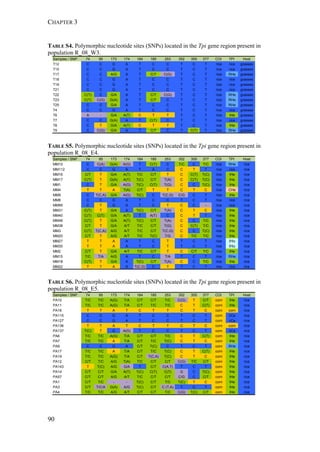 CHAPTER 3
90
TABLE S4. Polymorphic nucleotide sites (SNPs) located in the Tpi gene region present in
population R_08_W3.
TABLE S5. Polymorphic nucleotide sites (SNPs) located in the Tpi gene region present in
population R_08_E4.
TABLE S6. Polymorphic nucleotide sites (SNPs) located in the Tpi gene region present in
population R_08_E5.
Samples / SNP 74 95 173 174 184 185 253 352 355 377 COI TPI Host
T12 C C G A T C C T C T rice rice grasses
T15 C C G A T C C T C T rice rice grasses
T17 C C A/G A T C/T C(G) T C T rice RHe grasses
T18 C C G A T C C T C T rice rice grasses
T19 C C G A T C C T C T rice rice grasses
T21 C C G A T C C T C T rice rice grasses
T22 C(T) C G/A A T C/T C(G) T C T rice RHe grasses
T23 C(T) C(G) G(A) A T C/T C T C T rice RHe grasses
T25 C C G/A A T C C T C T rice RHe grasses
T4 C C G A T C C T C T rice rice grasses
T6 A - G/A A(T) C T T T C T rice IHe grasses
T7 C C G(A) A T C(T) C T C T rice rice grasses
T8 C T G/A A(T) C T T T C T rice IHe grasses
T9 C C(G) G/A A T C/T C T C(T) T rice RHe grasses
Samples / SNP 74 95 173 174 184 185 253 352 355 377 COI TPI Host
MM10 C C(A) G(A) A(G) T C(T) C T/C C T/C rice RHe rice
MM112 C C G A T A C C T T rice rice rice
MM16 C/T T G/A A(T) T/C C/T T C C(T) T(C) rice IHe rice
MM17 C(T) T G(A) A(T) T(C) C/T T(A) C C(T) T(C) rice IHe rice
MM1 C T G/A A(G) T(C) C(T) T(G) C C T(C) rice IHe rice
MM4 T T A T(A) C/T T T C T C rice CHe rice
MM9 C T(C,A) G/A A(G) T(C) C T(C,G) C/G C T rice IHe rice
MM8 C C G A T C C T C T rice rice rice
MM95 C T G A T C T C C - rice rice rice
MM31 C(T) T G/A A T(C) C/T T(A) C T C rice IHe rice
MM40 C(T) C(T) G/A A(T) T A(T) C C T T rice IHe rice
MM46 C(T) T G/A A(T) T(C) C/T T(A) C C T/C rice IHe rice
MM38 C/T T G/A A/T T/C C/T T(G) C C(T) T/C rice IHe rice
MM3 C(T) T(C,A) A/G A/T T/C C/T T(C,G) C C T(C) rice IHe rice
MM20 C/T T A/G A/T T/C T(C) T/G C T/C T/C rice IHe rice
MM27 T T A A T C T T C T rice IHo rice
MM30 T T A A T C T T C T rice IHo rice
MM2 C/T T G/A A/T T/C C/T T C C/T T/C rice IHe rice
MM15 T/C T/A A/G A T C T/A T C T rice RHe rice
MM18 C(T) T G/A A T(C) C/T T(A) C C T/C rice IHe rice
MM22 T T A A T(C,G) C T T C T rice rice rice
Samples / SNP 74 95 173 174 184 185 253 352 355 377 COI TPI Host
PA10 T/C T/C A(G) T/A C/T C/T T/C C(G) T C/T corn IHe rice
PA11 T/C T/C A(G) T/A C/T T/C T/C C T C(T) corn IHe rice
PA16 T T A T C T T C T C corn corn rice
PA115 C C G A T C C T C T corn riCe rice
PA127 C C G A T C C T C T corn riCe rice
PA136 T T A T C T T C T C corn corn rice
PA137 T(C) T G A(G) T C C T C T corn riCe rice
PA6 T/C T/C A(G) T/A C/T C/T T/C C T C(T) corn IHe rice
PA7 T/C T/C A T/A C/T T/C T(C) C T C corn IHe rice
PA9 C C G A C/T T(C) C T C T corn RHe rice
PA17 T/C T/C A T/A C/T T/C T(C) C T C(T) corn IHe rice
PA19 T/C T/C A(G) T/A C/T T(C,A) T(C) C T C corn IHe rice
PA12 C/T T/C A/G T(A) T/C C/T C/T C(G) T/C C/T corn IHe rice
PA143 T T(C) A/G G/A T C/T C(A,T) T C T corn IHe rice
PA14 C/T C/T G/A A(T) T(C) C(T) C(T) G C T(C) corn IHe rice
PA57 C/T C/T A/G A/T T/C C/T C/T C/G C C/T corn IHe rice
PA1 C/T T/C - - T(C) C/T T/C T(C) T C corn IHe rice
PA3 C/T T/C/A G(A) A/G T(C) C/T C (T,A) T C T corn IHe rice
PA4 T/C T/C A/G A/T C/T C/T T/C C(G) T(C) C/T corn IHe rice
 