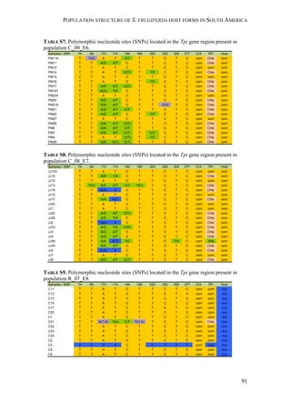POPULATION STRUCTURE OF S. FRUGIPERDA HOST FORMS IN SOUTH AMERICA
91
TABLE S7. Polymorphic nucleotide sites (SNPs) located in the Tpi gene region present in
population C_09_E6.
TABLE S8. Polymorphic nucleotide sites (SNPs) located in the Tpi gene region present in
population C_08_E7.
TABLE S9. Polymorphic nucleotide sites (SNPs) located in the Tpi gene region present in
population R_07_E8.
Samples / SNP 74 95 173 174 184 185 253 352 355 377 COI TPI Host
PM116 T T(G) A T C/T T T C T C corn CHe: corn
PM11 T T A/G A/T C T T C T C corn CHe: corn
PM12 T T A T C T T C T C corn corn corn
PM14 T T A T C(T) T T/C C T C corn CHe: corn
PM15 T T A T C T T C T C corn corn corn
PM16 T T A T C T T/C C T C corn CHe: corn
PM17 T T G/A A/T C(T) T T C T C corn CHe: corn
PM181 T T A(G) T/A C T T C T C corn CHe: corn
PM224 T T A T C T T C T C corn corn corn
PM20 T T A/G A/T C T T C T C corn CHe: corn
PM216 T T G/A A/T C T T C(G) T C corn CHe: corn
PM21 T T A/G A/T C/T T T C T C corn CHe: corn
PM25 T T A/G A/T C T C/T C T C corn CHe: corn
PM27 T T A T C T T C T C corn corn corn
PM29 T T G/A A/T C(T) T T C T C corn CHe: corn
PM6 T T G/A A/T C/T T T C T C corn CHe: corn
PM7 T T A/G A/T C(T) T C/T C T C corn CHe: corn
PM9 T T A T C(T) T T/C C T C corn CHe: corn
PM26 T T G/A A(T) C(T) T T C T C corn CHe: corn
Samples / SNP 74 95 173 174 184 185 253 352 355 377 COI TPI Host
JJ103 T T A T C T T C T C corn corn corn
JJ10 T T A/G T/A C T T C T C corn CHe: corn
JJ12 T T A T C T T C T C corn corn corn
JJ13 T T(C) A/G A/T C/T T(C) T C T C corn CHe: corn
JJ14 T T G(A) A C T T C T C corn CHe: corn
JJ15 T T A T C T T C T C corn corn corn
JJ17 T T G/A A(T) C T T C T C corn CHe: corn
JJ20 T T A T C T T C T C corn corn corn
JJ1 T T A T C T T C T C corn corn corn
JJ22 T T A/G A/T C(T) T T C T C corn CHe: corn
JJ26 T T A/G T/A C T T C T C corn CHe: corn
JJ2 T T G(A) A C T T C T C corn CHe: corn
JJ33 T T A/G T/A C(T) T T C T C corn CHe: corn
JJ3 T T A/G A/T C T T C T C corn CHe: corn
JJ4 T T A/G A/T C T T C T C corn CHe: corn
JJ39 T T G/A A(T) T/C T T C T/G C corn IHe corn
JJ44 T T A/G A/T C T T C T C corn CHe: corn
JJ5 T T G(A) A C T T C T C corn CHe: corn
JJ7 T T A T C T T C T C corn corn corn
JJ8 T T A/G A/T C(T) T T C T C corn CHe: corn
Samples / SNP 74 95 173 174 184 185 253 352 355 377 COI TPI Host
C11 T T A T C T T C T C corn corn rice
C12 T T A T C T T C T C corn corn rice
C13 T T A T C T T C T C corn corn rice
C15 T T A T C T T C T C corn corn rice
C17 T T A T C T T C T C corn corn rice
C20 T T A T C T T C T C corn corn rice
C1 T T A T C T T C T C corn corn rice
C21 T T A(T,G) T(A) C/T T(C,G) T C T C corn CHe: rice
C22 T T A T C T T C T C corn corn rice
C23 T T A T C T T C T C corn corn rice
C24 T T A T C T T C T C corn corn rice
C2 T T A T C T T C T C corn corn rice
C3 C C G A C T C T C T corn rice rice
C5 T T A T C T T C T C corn corn rice
C6 T T A T C T T C T C corn corn rice
 