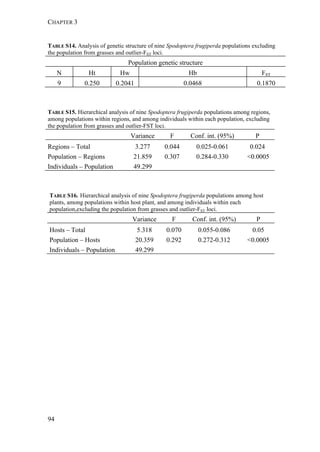 CHAPTER 3
94
TABLE S14. Analysis of genetic structure of nine Spodoptera frugiperda populations excluding
the population from grasses and outlier-FST loci.
Population genetic structure
N Ht Hw Hb FST
9 0.250 0.2041 0.0468 0.1870
TABLE S15. Hierarchical analysis of nine Spodoptera frugiperda populations among regions,
among populations within regions, and among individuals within each population, excluding
the population from grasses and outlier-FST loci.
Variance F Conf. int. (95%) P
Regions – Total 3.277 0.044 0.025-0.061 0.024
Population – Regions 21.859 0.307 0.284-0.330 <0.0005
Individuals – Population 49.299
TABLE S16. Hierarchical analysis of nine Spodoptera frugiperda populations among host
plants, among populations within host plant, and among individuals within each
population,excluding the population from grasses and outlier-FST loci.
Variance F Conf. int. (95%) P
Hosts – Total 5.318 0.070 0.055-0.086 0.05
Population – Hosts 20.359 0.292 0.272-0.312 <0.0005
Individuals – Population 49.299
 