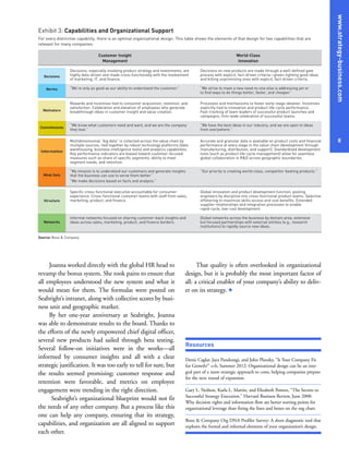Joanna worked directly with the global HR head to
revamp the bonus system. She took pains to ensure that
all employees understood the new system and what it
would mean for them. The formulas were posted on
Seabright’s intranet, along with collective scores by busi-
ness unit and geographic market.
By her one-year anniversary at Seabright, Joanna
was able to demonstrate results to the board. Thanks to
the efforts of the newly empowered chief digital officer,
several new products had sailed through beta testing.
Several follow-on initiatives were in the works—all
informed by consumer insights and all with a clear
strategic justification. It was too early to tell for sure, but
the results seemed promising; customer response and
retention were favorable, and metrics on employee
engagement were trending in the right direction.
Seabright’s organizational blueprint would not fit
the needs of any other company. But a process like this
one can help any company, ensuring that its strategy,
capabilities, and organization are all aligned to support
each other.
That quality is often overlooked in organizational
design, but it is probably the most important factor of
all: a critical enabler of your company’s ability to deliv-
er on its strategy. +
8
www.strategy-business.com
Resources
Deniz Caglar, Jaya Pandrangi, and John Plansky, “Is Your Company Fit
for Growth?” s+b, Summer 2012: Organizational design can be an inte-
gral part of a more strategic approach to costs, helping companies prepare
for the next round of expansion.
Gary L. Neilson, Karla L. Martin, and Elizabeth Powers, “The Secrets to
Successful Strategy Execution,” Harvard Business Review, June 2008:
Why decision rights and information flow are better starting points for
organizational leverage than fixing the lines and boxes on the org chart.
Booz & Company Org DNA Profiler Survey: A short diagnostic tool that
explores the formal and informal elements of your organization’s design.
Exhibit 3: Capabilities and Organizational Support
For every distinctive capability, there is an optimal organizational design. This table shows the elements of that design for two capabilities that are
relevant for many companies.
Decisions
Motivators
Information
Structure
Norms
Mind-Sets
Networks
Decisions, especially involving product strategy and investments, are
highly data-driven and made cross-functionally with the involvement
of marketing, IT, and finance.
“We’re only as good as our ability to understand the customer.”
Rewards and incentives tied to consumer acquisition, retention, and
satisfaction. Celebration and elevation of employees who generate
breakthrough ideas in customer insight and value creation.
“We know what customers need and want, and we are the company
they love.”
Multidimensional “big data” is collected across the value chain by
multiple sources, tied together by robust technology platforms (data
warehousing, business intelligence tools) and analytics capabilities.
Key performance indicators are biased toward customer-focused
measures such as share of specific segments, ability to meet
segment needs, and retention.
“My mission is to understand our customers and generate insights
that the business can use to serve them better.”
“We make decisions based on facts and analysis.”
Specific cross-functional executive accountable for consumer
experience. Cross-functional customer teams with staff from sales,
marketing, product, and finance.
Informal networks focused on sharing customer-back insights and
ideas across sales, marketing, product, and finance borders.
Decisions on new products are made through a well-defined gate
process with explicit, fact-driven criteria—green-lighting good ideas
and killing unpromising ones with explicit, fact-driven criteria.
“We strive to meet a new need no one else is addressing yet or
to find ways to do things better, faster, and cheaper.”
Processes and mechanisms to foster early-stage ideation. Incentives
explicitly tied to innovation and product life-cycle performance.
Fast-tracking of team leaders of successful product launches and
campaigns; firm-wide celebration of successful teams.
“We have the best ideas in our industry, and we are open to ideas
from everywhere.”
Accurate and granular data is available on product costs and financial
performance at every stage in the value chain (development through
manufacturing, distribution, and support). Standardized development
tools (such as product life-cycle management) allow for seamless
global collaboration in R&D across geographic boundaries.
“Our priority is creating world-class, competitor-beating products.”
Global innovation and product development function, pooling
engineers by discipline into cross-functional product teams. Selective
offshoring to maximize skills access and cost benefits. Extended
supplier relationships and integration processes to enable
rapid-cycle, low-cost development.
Global networks across the business by domain area; extensive
but focused partnerships with external entities (e.g., research
institutions) to rapidly source new ideas.
Commitments
Customer Insight
Management
World-Class
Innovation
Source: Booz & Company
 