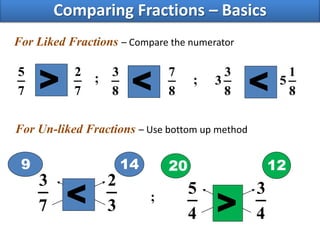 Comparing Fractions – Basics
For Un-liked Fractions – Use bottom up method
8
7
8
3
For Liked Fractions – Compare the numerator
14
< 8
1
5
8
3
3
<7
2
7
5
> ;
;
;
3
2
7
3
9 12
> 4
3
4
5
20
<
 