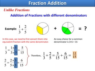 Addition of Fractions with different denominators
+ = ?Example:
Fraction Addition
Unlike Fractions
5
2
3
1

In this case, we need to first convert them into
equivalent fraction with the same denominator.
15
5
53
51
3
1




15
6
35
32
5
2




An easy choice for a common
denominator is 3×5 = 15
Therefore, 
15
6
15
5
5
2
3
1
15
11
 