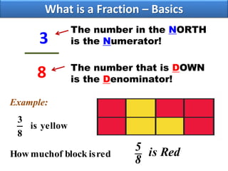 3
8
The number in the NORTH
is the Numerator!
The number that is DOWN
is the Denominator!
What is a Fraction – Basics
Example:
yellowis
8
3
redisblockofmuchHow Redis
8
5
 