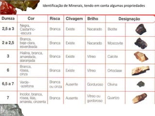 Identificação de Minerais, tendo em conta algumas propriedades
 