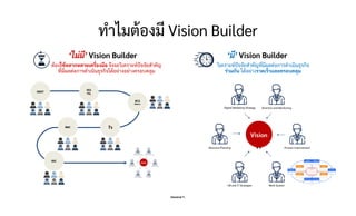 Danairat T.
ทําไมต้องมี Vision Builder
‘มี’ Vision Builder
วิเคราะห์ปัจจัยสําคัญที่มีผลต่อการดําเนินธุรกิจ
ร่วมกัน ได้อย่า...