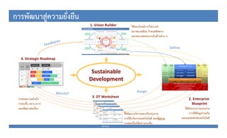 Danairat T.
Sustainable
Development
3. DT Worksheet
2. Enterprise
Blueprint
4. Strategic Roadmap
การพัฒนาสูJความยั่งยืน
1....