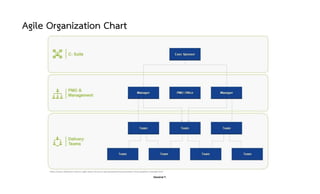 Danairat T.
Agile Organization Chart
https://www.slideteam.net/our-agile-team-structure-ppt-powerpoint-presentation-show-g...