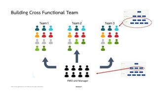 Danairat T.
Building Cross Functional Team
https://www.agilesherpas.com/blog/org-chart-agile-organization
PMO and Manager
...