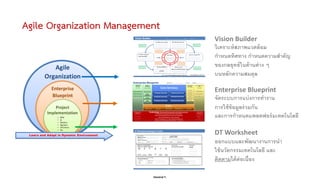 Danairat T.
Enterprise Blueprint
จัดระบบการแบ่งการทํางาน
การใช้ข้อมูลร่วมกัน
และการกําหนดแพลตฟอร์มเทคโนโลยี
Vision Builder...