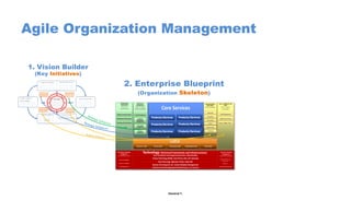 Danairat T.
1. Vision Builder
(Key Initiatives)
2. Enterprise Blueprint
(Organization Skeleton)
Agile Organization Managem...