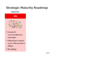 Danairat T.
Strategic Maturity Roadmap
ทดลองทํา
• ต"างคนต"างทำ
ระบบงานกระจัดกระจาย
ขาดมาตรฐาน
• เปลี่ยนแปลงยาก และขยาย
ระบ...