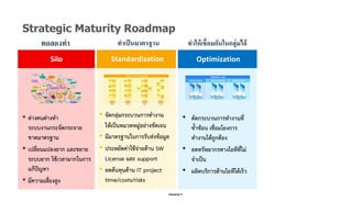Danairat T.
Strategic Maturity Roadmap
ทดลองทํา ทําเป็นมาตรฐาน
• ต"างคนต"างทำ
ระบบงานกระจัดกระจาย
ขาดมาตรฐาน
• เปลี่ยนแปลง...
