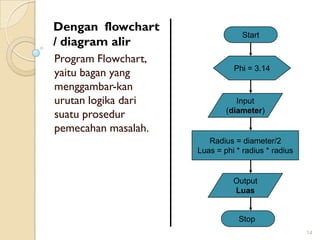 Dengan flowchart
/ diagram alir
Program Flowchart,
yaitu bagan yang
menggambar-kan
urutan logika dari
suatu prosedur
pemecahan masalah.
Start
Phi = 3.14
Input
(diameter)
Radius = diameter/2
Luas = phi * radius * radius
Output
Luas
Stop
14
 