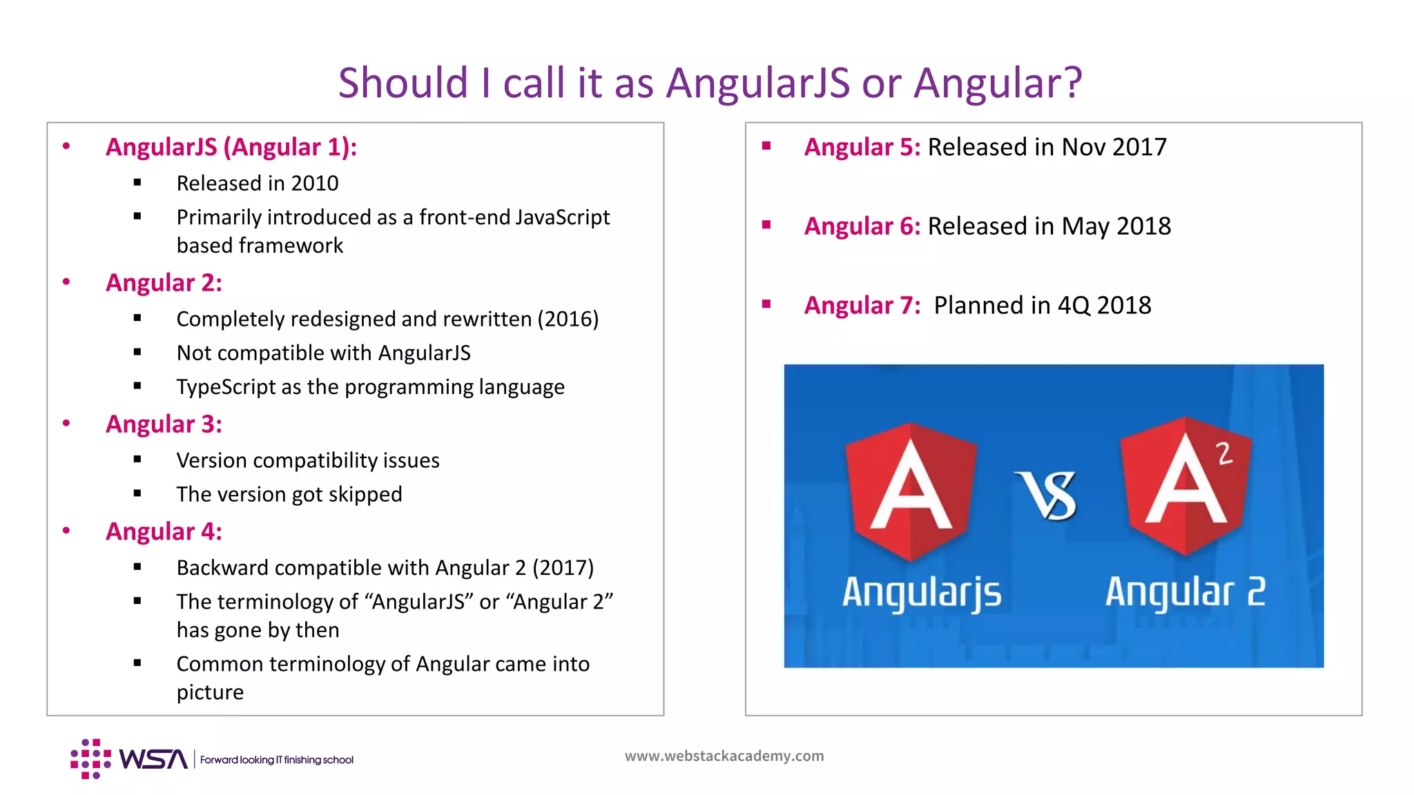 www.webstackacademy.com
BCD
Should I call it as AngularJS or Angular?
A
• AngularJS (Angular 1):
 Released in 2010
 Primarily introduced as a front-end JavaScript
based framework
• Angular 2:
 Completely redesigned and rewritten (2016)
 Not compatible with AngularJS
 TypeScript as the programming language
• Angular 3:
 Version compatibility issues
 The version got skipped
• Angular 4:
 Backward compatible with Angular 2 (2017)
 The terminology of “AngularJS” or “Angular 2”
has gone by then
 Common terminology of Angular came into
picture
 Angular 5: Released in Nov 2017
 Angular 6: Released in May 2018
 Angular 7: Planned in 4Q 2018
 