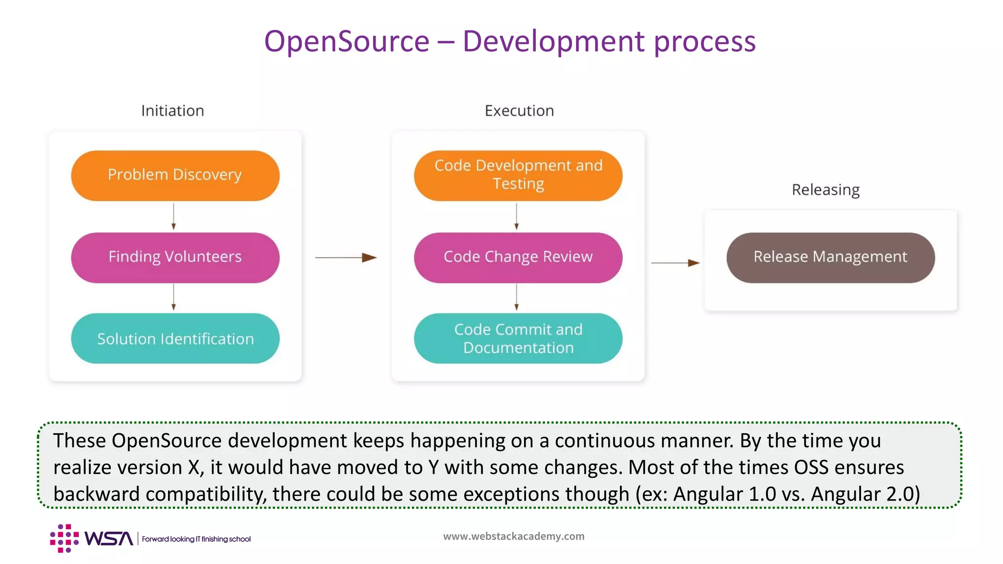 www.webstackacademy.com
BCD
OpenSource – Development process
A
These OpenSource development keeps happening on a continuous manner. By the time you
realize version X, it would have moved to Y with some changes. Most of the times OSS ensures
backward compatibility, there could be some exceptions though (ex: Angular 1.0 vs. Angular 2.0)
 