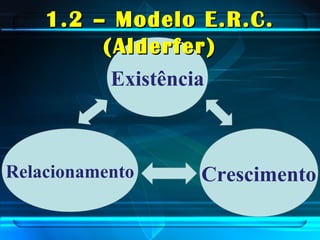 Existência
Relacionamento Crescimento
1.2 – Modelo E.R.C.1.2 – Modelo E.R.C.
(Alderfer)(Alderfer)
 