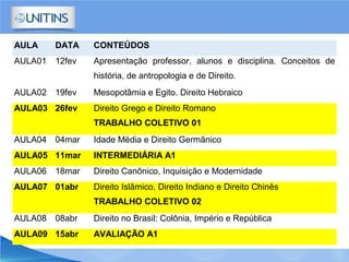 AULA DATA CONTEÚDOS
AULA01 12fev Apresentação professor, alunos e disciplina. Conceitos de
história, de antropologia e de Direito.
AULA02 19fev Mesopotâmia e Egito. Direito Hebraico
AULA03 26fev Direito Grego e Direito Romano
TRABALHO COLETIVO 01
AULA04 04mar Idade Média e Direito Germânico
AULA05 11mar INTERMEDIÁRIA A1
AULA06 18mar Direito Canônico, Inquisição e Modernidade
AULA07 01abr Direito Islâmico, Direito Indiano e Direito Chinês
TRABALHO COLETIVO 02
AULA08 08abr Direito no Brasil: Colônia, Império e República
AULA09 15abr AVALIAÇÃO A1
 