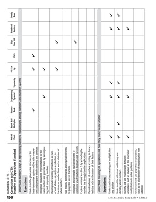 196	 A F T E R S C H O O L K I D Z M AT H ™ G A M E S
Grades3–5
CorrelationtoNCTM­
NumberandOperationsStandard
Expectations:
Understandtheplace-valuestructureofthe
base-tennumbersystemandbeabletorepre-
sentandcomparewholenumbersanddecimals
Recognizeequivalentrepresentationsforthe
samenumberandgeneratethembydecompos-
ingandcomposingnumbers
Developunderstandingoffractionsasparts
ofunitwholes,aspartsofacollection,as
locationsonnumberlines,andasdivisionsof
wholenumbers
Usemodels,benchmarks,andequivalentforms
tojudgethesizeoffractions
Recognizeandgenerateequivalentformsof
commonlyusedfractions,decimalsandpercents
Explorenumberslessthan0byextendingthe
numberlinethroughfamiliarapplications
Describeclassesofnumbersaccordingtocharac-
teristicssuchasthenatureoftheirfactors
Expectations:
Understandvariousmeaningsofmultiplication
anddivision
Understandtheeffectsofmultiplyingand
dividingwholenumbers
Identifyanduserelationshipsbetween
operations,suchasdivisionastheinverseof
multiplicationtosolveproblems
Understandandusepropertiesofoperations,
suchasthedistributivityofmultiplicationover
addition
Understandnumbers,waysofrepresentingnumbers,relationshipsamongnumbers,andnumbersystems
Understandmeaningsofoperationsandhowtheyrelatetooneanother
AntHill
Picnic
BeachBall
Multiplier
Bounce
Back
Disappearing
PyramidEquapardy
Fill’Em
UpFlick
Flip
YourLid
Forehead
Factors
Lonely
Aces
✔
✔
✔
✔
✔
✔
✔
✔
✔
✔
✔
✔
✔
✔
✔
✔
✔
✔
✔
✔
✔
✔
 