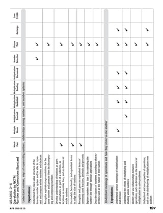 A P P E N D I C E S 	 197
Grades3–5
CorrelationtoNCTM­
NumberandOperationsStandard
✔
✔
✔
✔
✔
✔
✔
✔
✔
✔
✔
✔✔
✔
✔
✔
✔
✔
✔
✔
✔
✔
✔
✔
✔
✔
Match
Pass
Multiple
Moves
Multiplication
Baseball
Multiplication
Basketball
Multiplication
Bowling
Multiplication
Uncovered
Number
Detective
Picture
This!Rectango
Save
$10.00
Understandnumbers,waysofrepresentingnumbers,relationshipsamongnumbers,andnumbersystems
Understandmeaningsofoperationsandhowtheyrelatetooneanother
Expectations:
Understandtheplace-valuestructureofthe
base-tennumbersystemandbeabletorepre-
sentandcomparewholenumbersanddecimals
Recognizeequivalentrepresentationsforthe
samenumberandgeneratethembydecompos-
ingandcomposingnumbers
Developunderstandingoffractionsasparts
ofunitwholes,aspartsofacollection,as
locationsonnumberlines,andasdivisionsof
wholenumbers
Usemodels,benchmarks,andequivalentforms
tojudgethesizeoffractions
Recognizeandgenerateequivalentformsof
commonlyusedfractions,decimalsandpercents
Explorenumberslessthan0byextendingthe
numberlinethroughfamiliarapplications
Describeclassesofnumbersaccordingtocharac-
teristicssuchasthenatureoftheirfactors
Expectations:
Understandvariousmeaningsofmultiplication
anddivision
Understandtheeffectsofmultiplyingand
dividingwholenumbers
Identifyanduserelationshipsbetween
operations,suchasdivisionastheinverseof
multiplicationtosolveproblems
Understandandusepropertiesofoperations,
suchasthedistributivityofmultiplicationover
addition
 