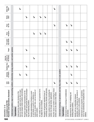 198	 A F T E R S C H O O L K I D Z M AT H ™ G A M E S
Grades3–5
CorrelationtoNCTM­
NumberandOperationsStandard
Expectations:
Understandtheplace-valuestructureofthe
base-tennumbersystemandbeabletorepre-
sentandcomparewholenumbersanddecimals
Recognizeequivalentrepresentationsforthe
samenumberandgeneratethembydecompos-
ingandcomposingnumbers
Developunderstandingoffractionsasparts
ofunitwholes,aspartsofacollection,as
locationsonnumberlines,andasdivisionsof
wholenumbers
Usemodels,benchmarks,andequivalentforms
tojudgethesizeoffractions
Recognizeandgenerateequivalentformsof
commonlyusedfractions,decimalsandpercents
Explorenumberslessthan0byextendingthe
numberlinethroughfamiliarapplications
Describeclassesofnumbersaccordingtocharac-
teristicssuchasthenatureoftheirfactors
Expectations:
Understandvariousmeaningsofmultiplication
anddivision
Understandtheeffectsofmultiplyingand
dividingwholenumbers
Identifyanduserelationshipsbetween
operations,suchasdivisionastheinverseof
multiplicationtosolveproblems
Understandandusepropertiesofoperations,
suchasthedistributivityofmultiplicationover
addition
Understandnumbers,waysofrepresentingnumbers,relationshipsamongnumbers,andnumbersystems
Understandmeaningsofoperationsandhowtheyrelatetooneanother
Spin
Spot
Spinning
forDollars
StadiumTour,
USA
Stickthe
Fractionon
theDonkeyTarget
TheLeader
SaysDivide
Three
Hexagons
Three
TacToe
Wacky
Cakes
What’sMy
Rule?
✔
✔
✔
✔
✔
✔
✔
✔
✔
✔
✔
✔
✔
✔
✔
✔
✔
✔
✔
✔
✔
✔
✔
✔
✔
✔
✔
✔
✔
✔
 