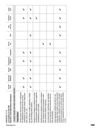 A P P E N D I C E S 	 199
Grades3–5
CorrelationtoNCTM­
NumberandOperationsStandard
Expectations:
Developfluencywithbasicnumbercombinations
formultiplicationanddivisionandusethese
combinationstomentallycomputerelatedprob-
lems,suchas30×50
Developfluencyinadding,subtracting,multiply-
ing,anddividingwholenumbers
Developuseofstrategiestoestimatetheresults
ofwhole-numbercomputationsandtojudgethe
reasonablenessofsuchresults
Developandusestrategiestoestimatecomputa-
tionsinvolvingfractionsanddecimalsinsitua-
tionsrelevanttostudents’experience
Usevisualmodels,benchmarks,andequivalent
formstoaddandsubtractcommonlyusedfrac-
tionsanddecimals
Selectappropriatemethodsandtoolsforcom-
putingwithwholenumbersfromamongmental
computation,estimation,calculators,andpaper
andpencilaccordingtothecontextandnature
ofthecomputationandusetheselectedmethod
ortool
Computefluentlyandmakereasonableestimates
AntHill
Picnic
BeachBall
Multiplier
Bounce
Back
Disappearing
PyramidEquapardy
Fill’Em
UpFlick
Flip
YourLid
Forehead
Factors
Lonely
Aces
✔
✔
✔
✔
✔
✔
✔
✔
✔
✔
✔
✔
✔
✔
✔
✔
✔
✔✔
✔
✔
✔
✔
✔
✔
✔
 