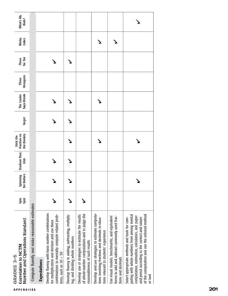 A P P E N D I C E S 	 201
Grades3–5
CorrelationtoNCTM­
NumberandOperationsStandard
Expectations:
Developfluencywithbasicnumbercombinations
formultiplicationanddivisionandusethese
combinationstomentallycomputerelatedprob-
lems,suchas30×50
Developfluencyinadding,subtracting,multiply-
ing,anddividingwholenumbers
Developuseofstrategiestoestimatetheresults
ofwhole-numbercomputationsandtojudgethe
reasonablenessofsuchresults
Developandusestrategiestoestimatecomputa-
tionsinvolvingfractionsanddecimalsinsitua-
tionsrelevanttostudents’experience
Usevisualmodels,benchmarks,andequivalent
formstoaddandsubtractcommonlyusedfrac-
tionsanddecimals
Selectappropriatemethodsandtoolsforcom-
putingwithwholenumbersfromamongmental
computation,estimation,calculators,andpaper
andpencilaccordingtothecontextandnature
ofthecomputationandusetheselectedmethod
ortool
Computefluentlyandmakereasonableestimates
Spin
Spot
Spinning
forDollars
StadiumTour,
USA
Stickthe
Fractionon
theDonkeyTarget
TheLeader
SaysDivide
Three
Hexagons
Three
TacToe
Wacky
Cakes
What’sMy
Rule?
✔
✔
✔
✔
✔
✔
✔
✔✔
✔
✔
✔
✔
✔
✔
✔
✔
✔
✔
✔
✔
 