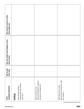 A P P E N D I C E S 	 205
	SITE	We’vegot	Wecanmakethathappensoon.	Weneedtoworkonthis.
	CHARACTERISTIC	thatnow.	Here’show:	Nextstepsare:
	Staffing
	Staffdevelopspositive
	relationshipswithchildren
	overtime—
	Staffistrainedinthe
	AfterSchoolKidzMath™
program
	andgroupmanagement—
	Stafftakestimetoplan
	gamesbeforedoingthemwith
	thechildren—
©2004 Developmental Studies Center
 