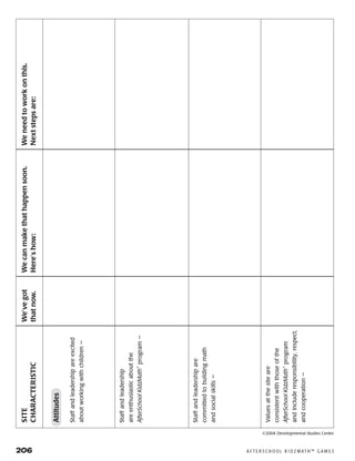206	 A F T E R S C H O O L K I D Z M AT H ™ G A M E S
	SITE	We’vegot	Wecanmakethathappensoon.	Weneedtoworkonthis.
	CHARACTERISTIC	thatnow.	Here’show:	Nextstepsare:
	Attitudes
	Staffandleadershipareexcited
	aboutworkingwithchildren—
	Staffandleadership
	areenthusiasticaboutthe
	AfterSchoolKidzMath™
program—
	Staffandleadershipare
	committedtobuildingmath
	andsocialskills—
	Valuesatthesiteare
	consistentwiththoseofthe
	AfterSchoolKidzMath™
program
	andincluderesponsibility,respect,
	andcooperation—
©2004 Developmental Studies Center
 