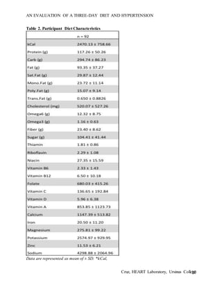 AN EVALUATION OF A THREE-DAY DIET AND HYPERTENSION
Cruz, HEART Laboratory, Ursinus College10
Table 2. Participant Diet Characteristics
Data are represented as mean of ± SD. *kCal,
 