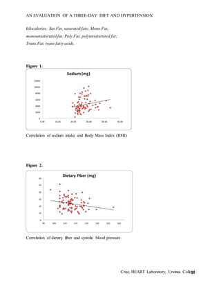 AN EVALUATION OF A THREE-DAY DIET AND HYPERTENSION
Cruz, HEART Laboratory, Ursinus College11
kilocalories; Sat.Fat, saturated fats; Mono.Fat,
monounsaturated fat; Poly.Fat, polyunsaturated fat;
Trans.Fat, trans fatty acids.
Figure 1.
Correlation of sodium intake and Body Mass Index (BMI)
Figure 2.
Correlation of dietary fiber and systolic blood pressure.
 